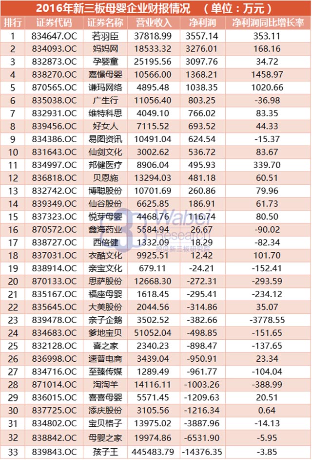 2016年新三板母婴企业财报情况（挖贝网wabei.cn配图）