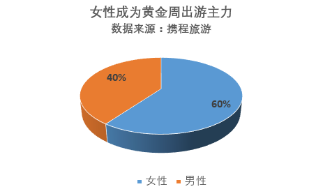 国庆亲子游仍是消费主力 女性比男性更爱出游