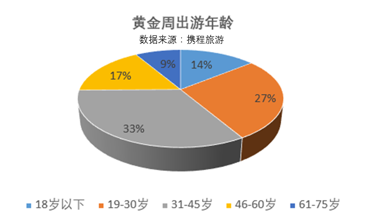 国庆亲子游仍是消费主力 女性比男性更爱出游