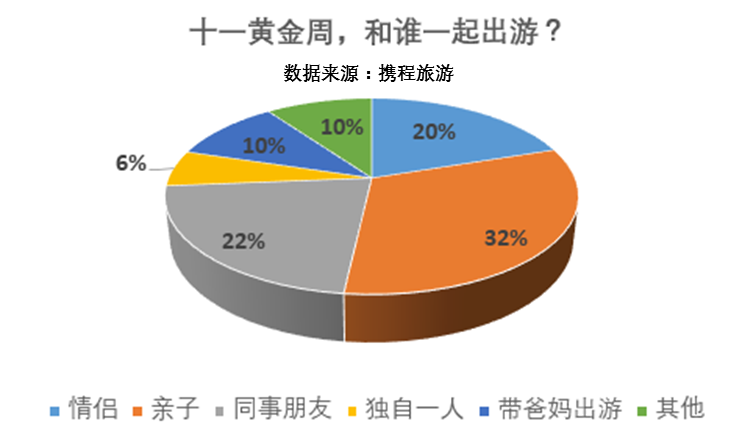 国庆亲子游仍是消费主力 女性比男性更爱出游